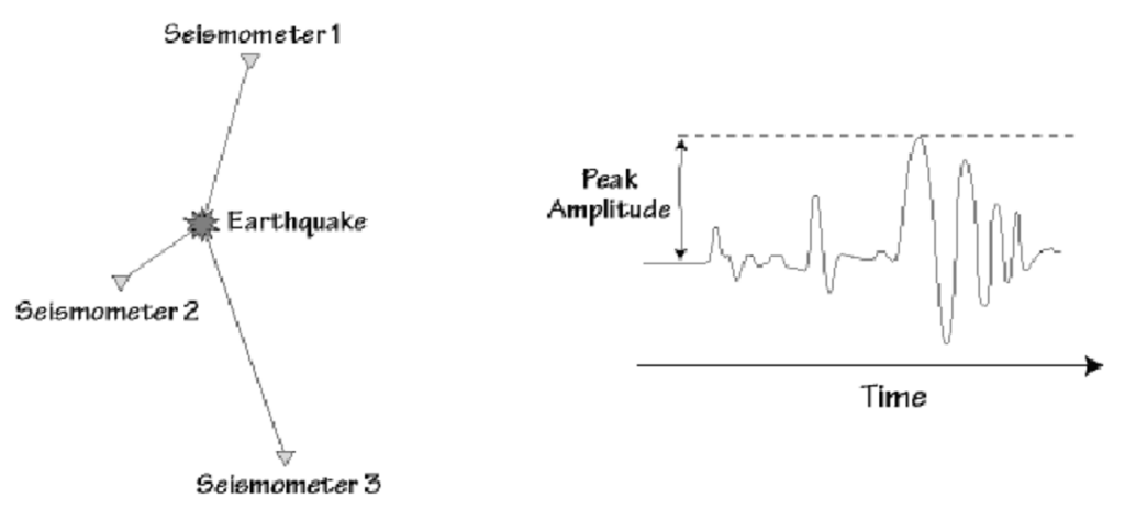 Richter’s Local Magnitude ML