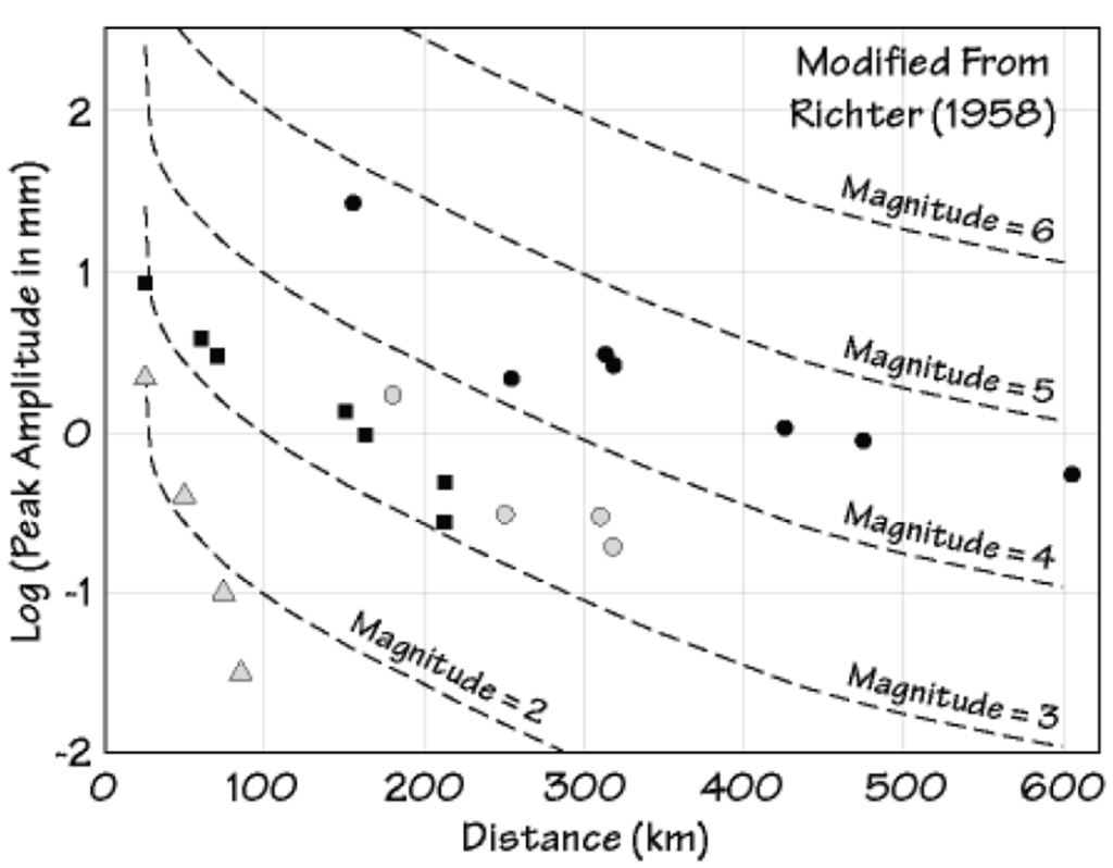 Richter’s Observations