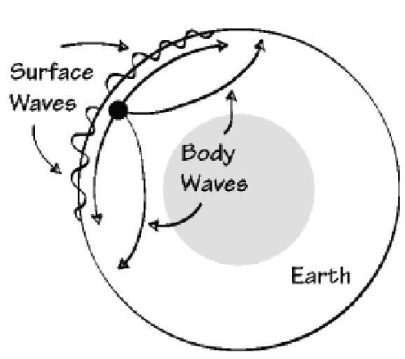 Surface wave