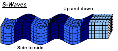 Extension and compression