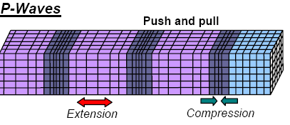 Extension and compression